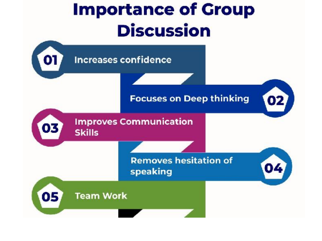 Group Discussion Skills, Types and Techniques - lunotes.in