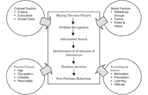 Factors influencing buying decision process