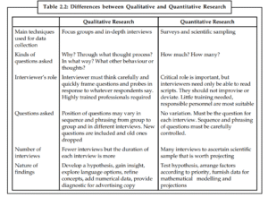 Differences between Qualitative and Quantitative Research,table sowing this