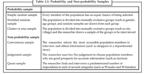 There are two broad types of sampling techniques: random probability samples and non-probability samples.