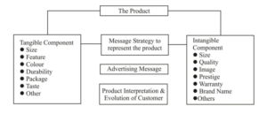Products have both tangible and intangible characteristics. Advertising plays a part in communicating these to the customer, Role of advertising in communicating about the produc