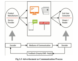 The above picture gives you a crystal-clear picture of advertising as a communication process. The product manufacturers and service providers encode the concrete message of advertisement along with specific features.