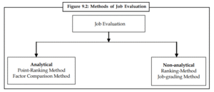 : Methods of Job Evaluation Job Evaluation Analytical Point-Ranking Method Factor Comparison Method Non-analytical Ranking-Method Job-grading Method
