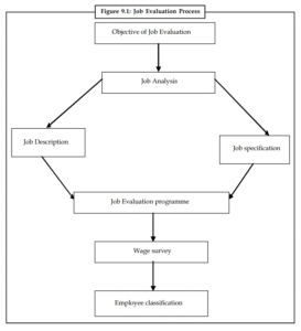 Objective of Job Evaluation Job Analysis Job Description Job specification Job Evaluation programme Employee classification Wage survey