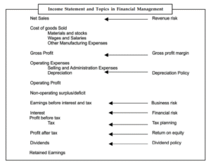 Financial Analysis, Planning and Control  Analysis of financial condition and preference  Profit planning  Financial forecasting  Financial control