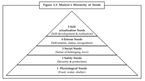 Maslow’s Hierarchy of Needs