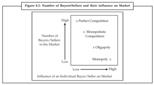 Number of Buyers/Sellers and their influence on Market