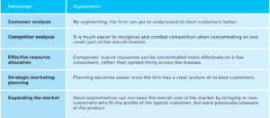 Advantages of Segmentation