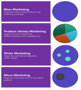 Overall Bases of Segmentation: