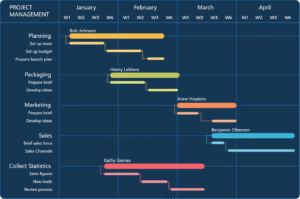 VISULA REPRESENATION OF HOW A GANTT CHART LOOKS LIKE