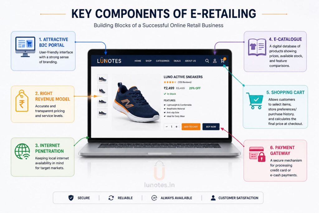 E-Retailing: Components, Advantages, Challenges & Traditional vs Online ...
